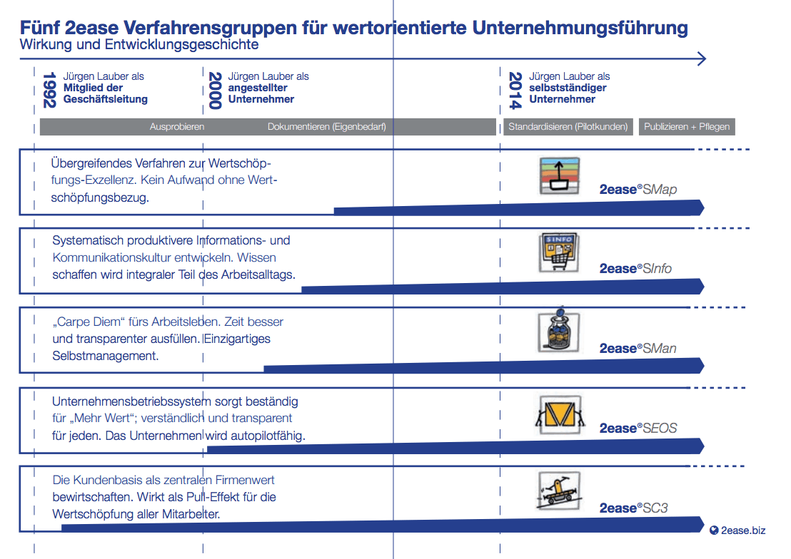 Verfahren für Mehrwert Managment Unternehmensführung
