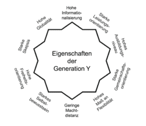 Eigenschaften Generation Y