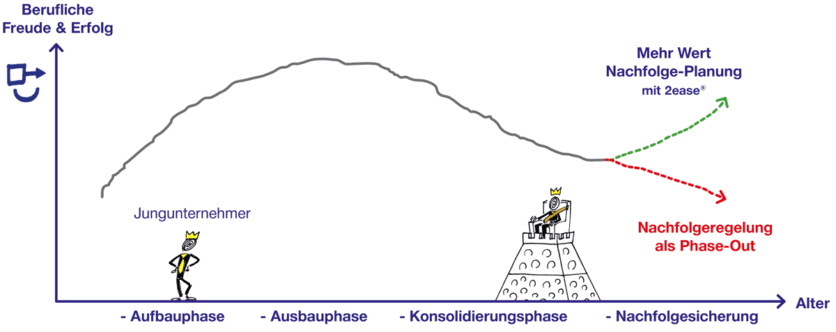 Nachfolgeregelung Nachfolgeplanung Nachfolgesicherung Diagramm