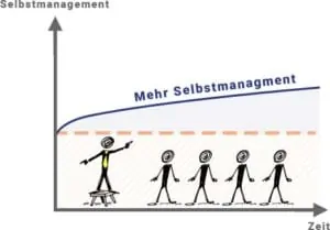 selbstmanagement kurs top management sman
