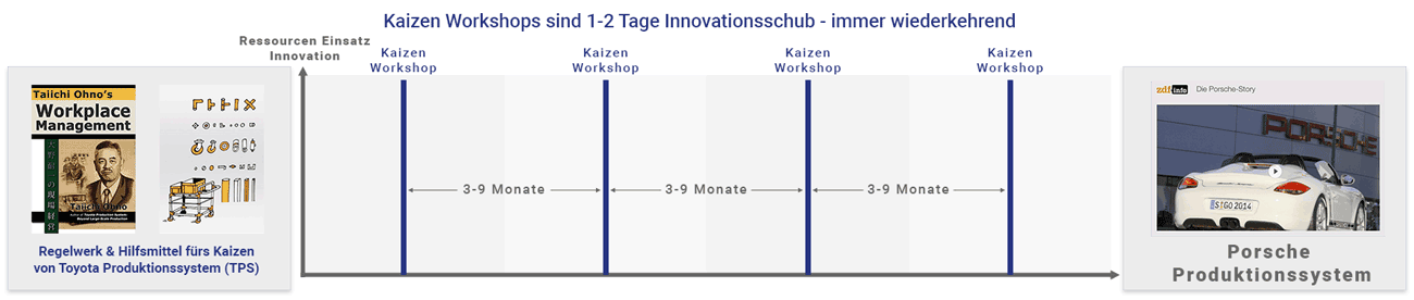 kaizen beispiel porsche workshop