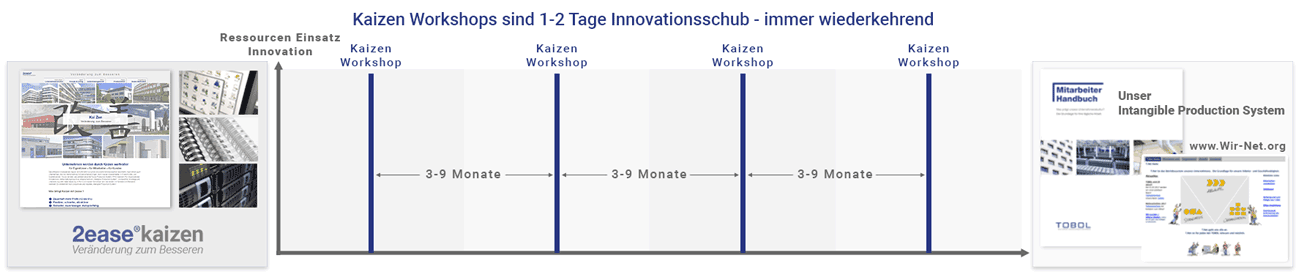 unternehmenskaizen intangible production system