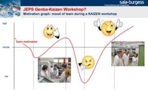 kaizen workshop emotionale dynamik