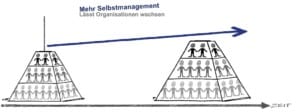 Personalentwicklung Mehr Selbstmanagement Organisation