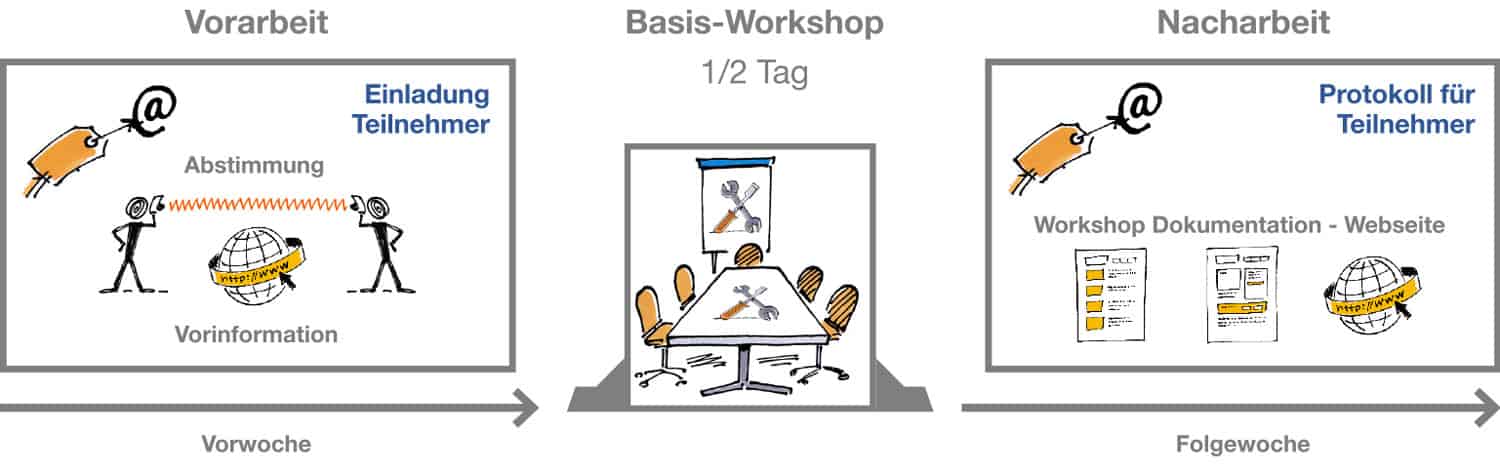 workshop ablauf management system