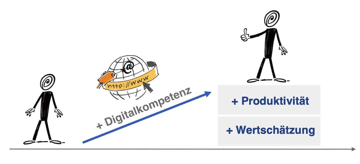 Digitalkompetenz Training Effekt Bild