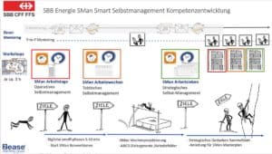 SBB Energie Kursverlauf Selbstmanagement